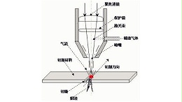 激光切割示意图
