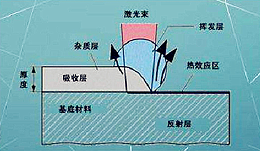 激光清洗原理