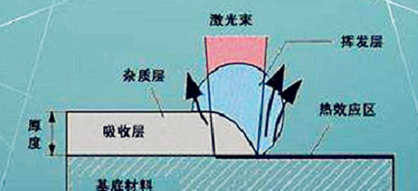 激光清洗原理