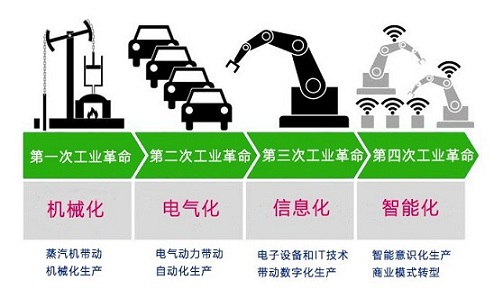 工业4.0