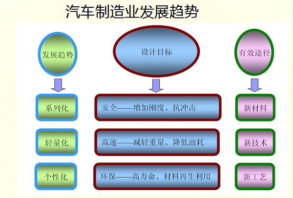 汽车制造业发展趋势
