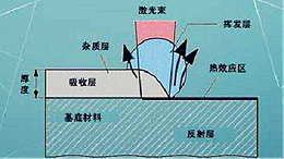 激光清洗原理