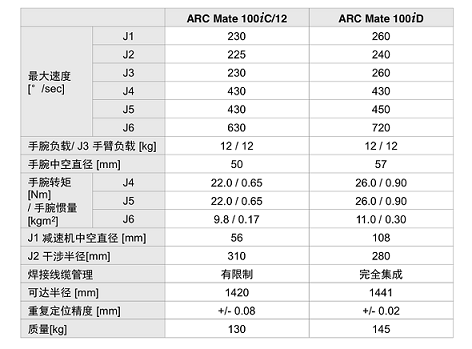 机械手M10iD VS 机械手M10iA