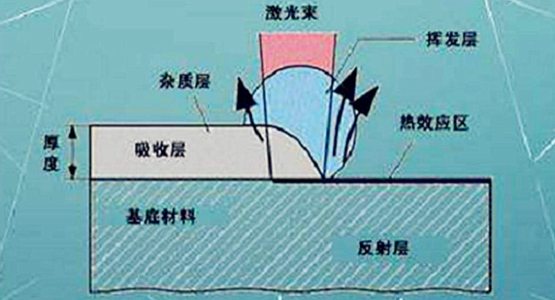 激光清洗原理