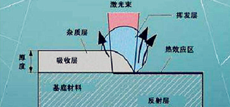 激光清洗原理图