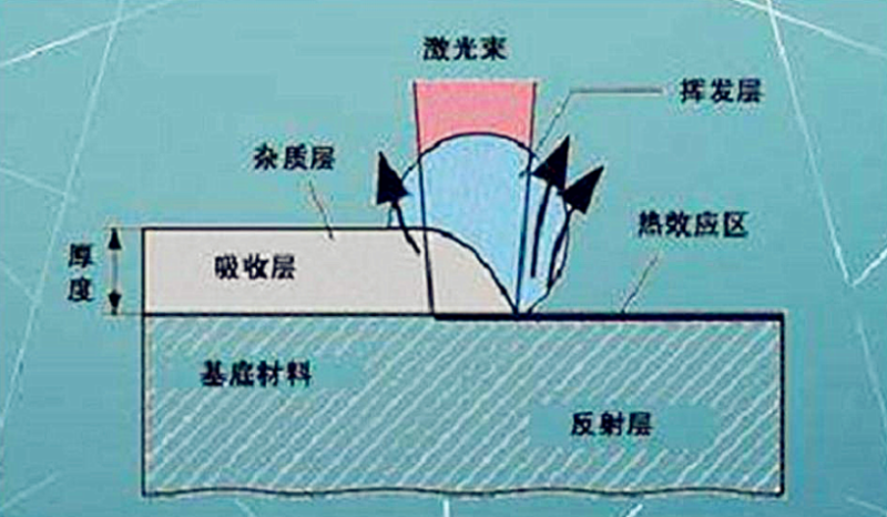 激光清洗原理