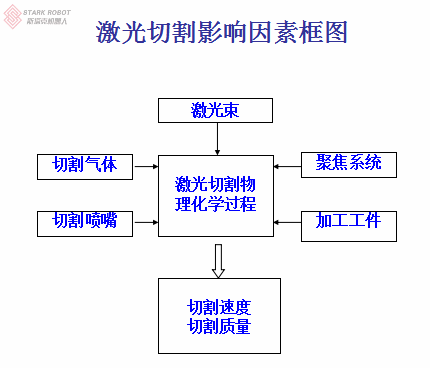 激光切割影响因素框图