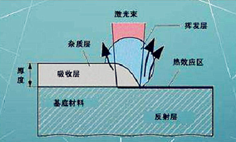 激光清洗工艺