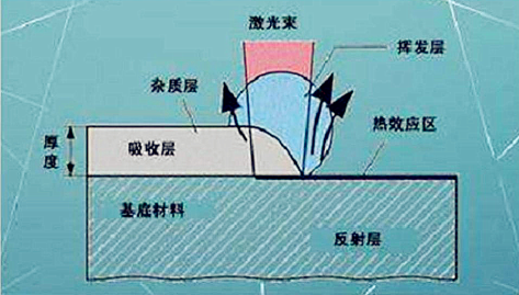 激光清洗原理图