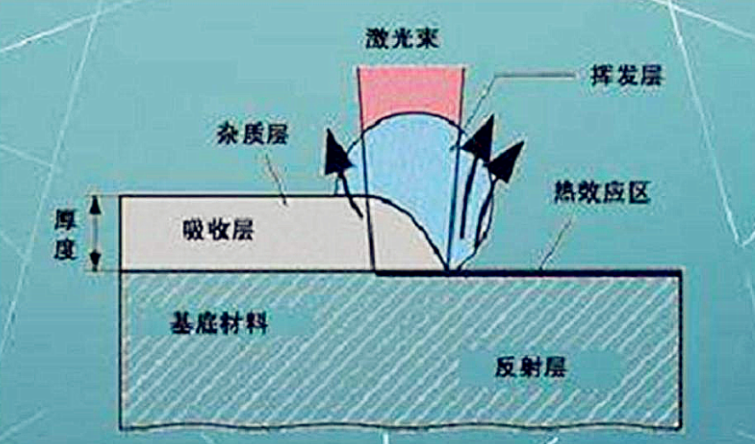 激光清洗工艺