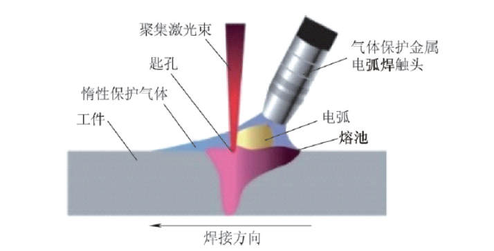 激光—电弧复合焊接