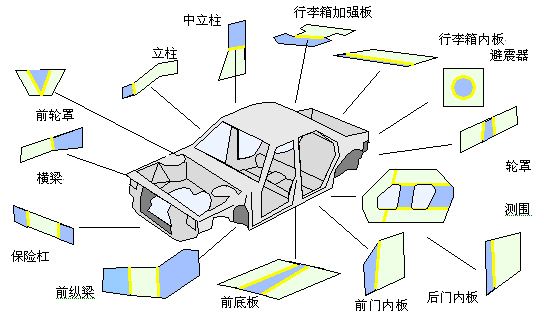 激光拼焊板在汽车上的应用