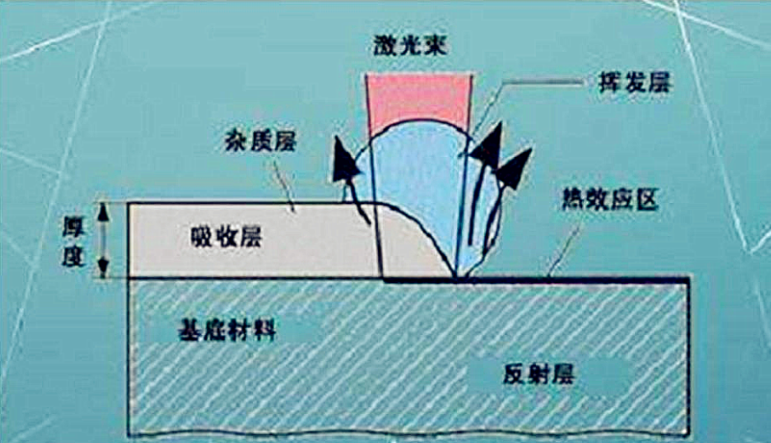 激光清洗原理