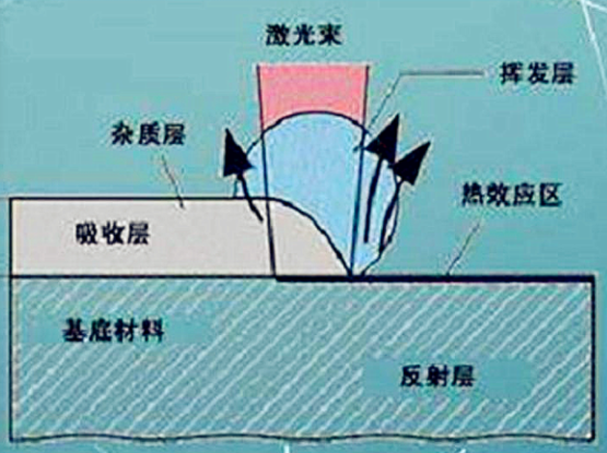 激光清洗原理