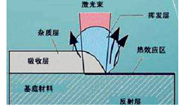 激光清洗原理