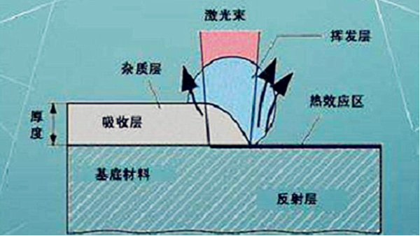 激光清洗原理