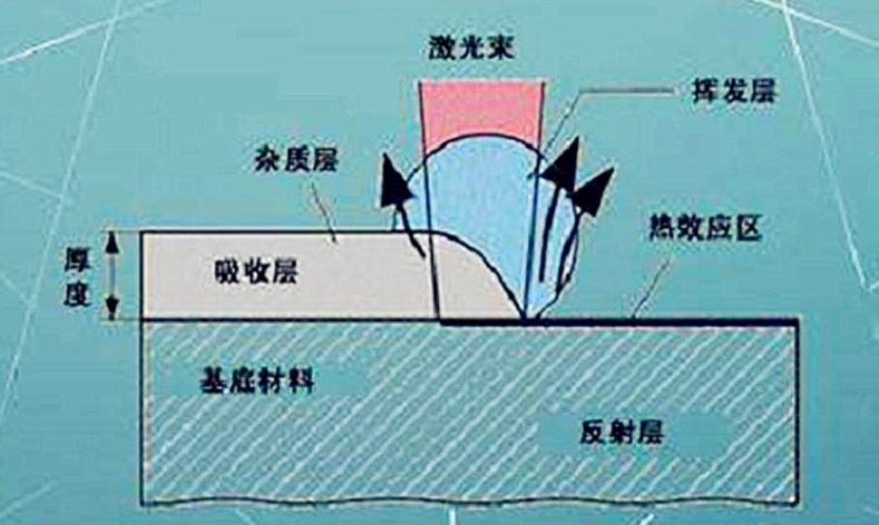 激光清洗原理