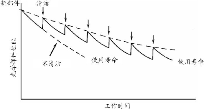 光学部件保养